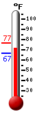 Currently: 32.0, Max: 76.1, Min: 32.0